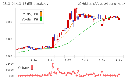 和弘食品チャート