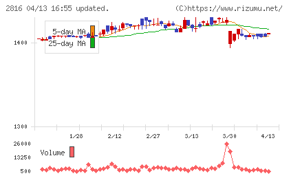 ダイショーチャート