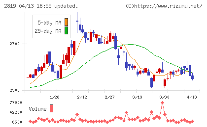 エバラ食品工業チャート