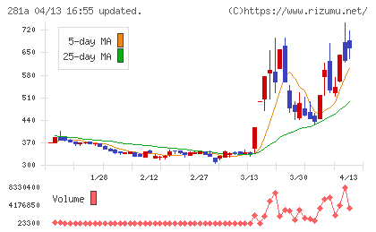 インフォメティスチャート