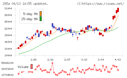 キオクシアホールディングスチャート