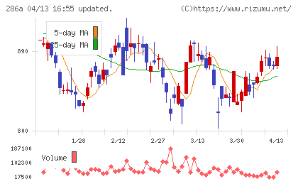ユカリアチャート