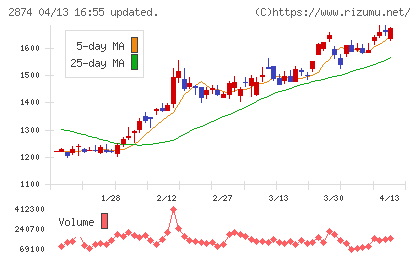 ヨコレイチャート