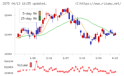 東洋水産チャート