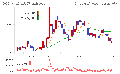 デルソーレチャート