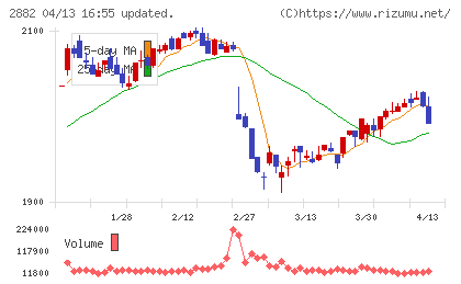 イートアンドホールディングスチャート