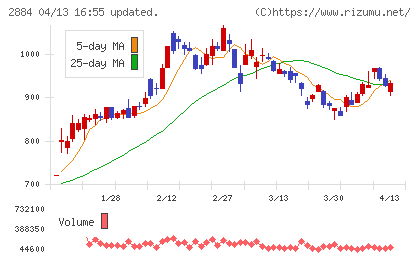 ヨシムラ・フード・ホールディングスチャート