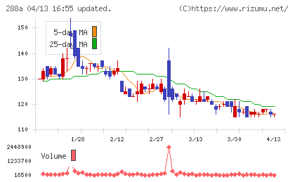 ラクサス・テクノロジーズチャート