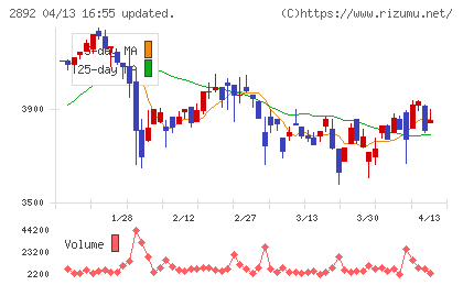 日本食品化工チャート