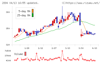 石井食品チャート