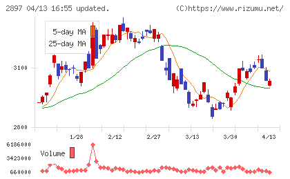 日清食品ホールディングスチャート
