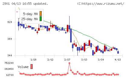 ウェルディッシュチャート