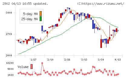 太陽化学チャート