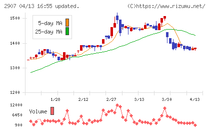 あじかんチャート