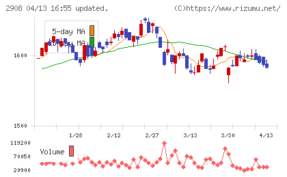 フジッコチャート