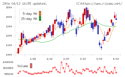 Synspectiveチャート