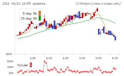 旭松食品チャート