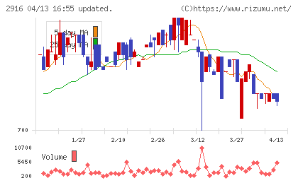 仙波糖化工業チャート