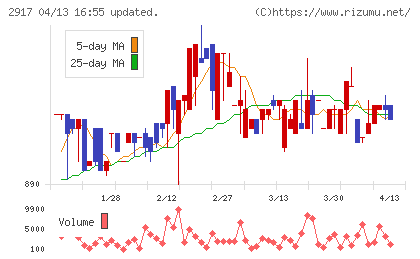 大森屋チャート