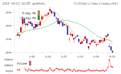 わらべや日洋ホールディングスチャート