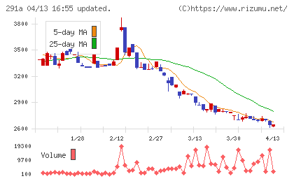 リスキルチャート