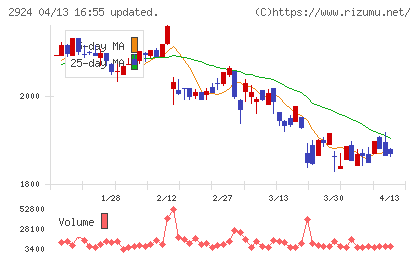イフジ産業チャート