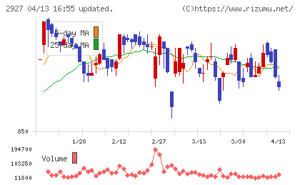 ＡＦＣ−ＨＤアムスライフサイエンスチャート