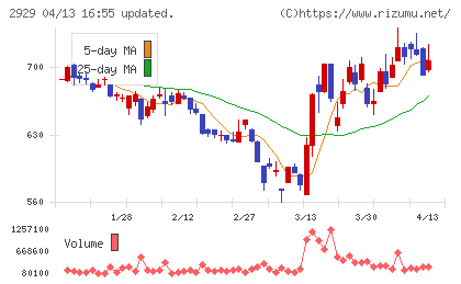 ファーマフーズチャート