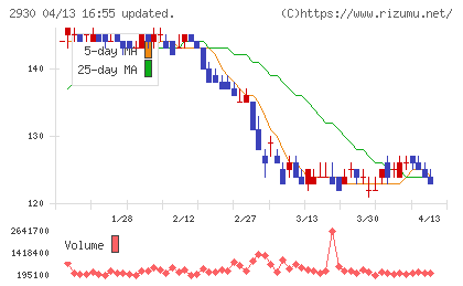 北の達人コーポレーションチャート
