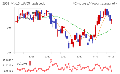 ユーグレナチャート