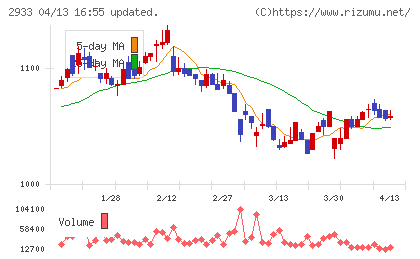 紀文食品チャート