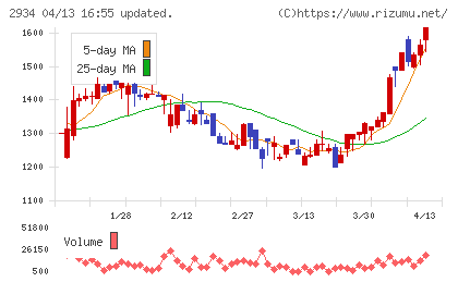 ジェイフロンティアチャート
