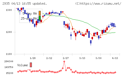 ピックルスホールディングスチャート