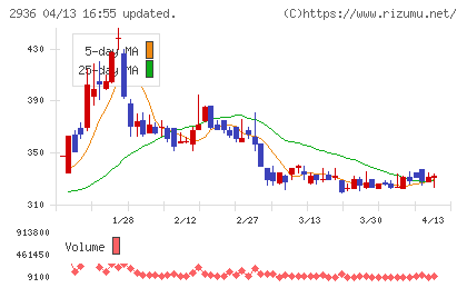 ベースフードチャート