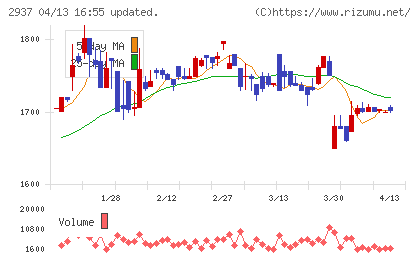 サンクゼールチャート