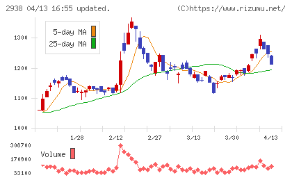 オカムラ食品工業チャート