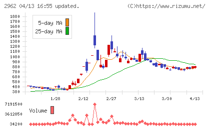テクニスコチャート