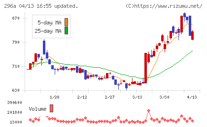 令和アカウンティング・ホールディングスチャート
