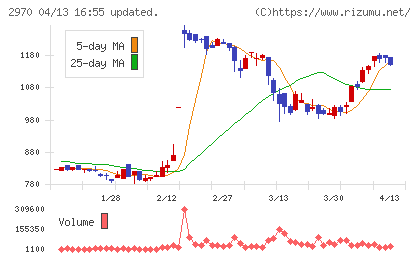 ＧＬＣ　ＧＲＯＵＰチャート