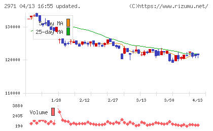 エスコンジャパンリート投資法人チャート
