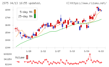 スター・マイカ・ホールディングスチャート
