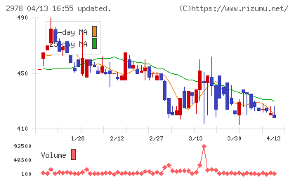 ツクルバチャート