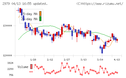 SOSiLA物流リート投資法人チャート