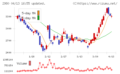 ＳＲＥホールディングスチャート