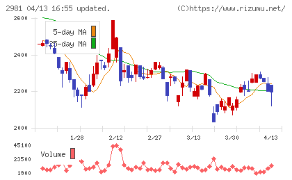 ランディックスチャート