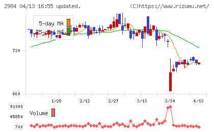 ヤマイチエステートチャート