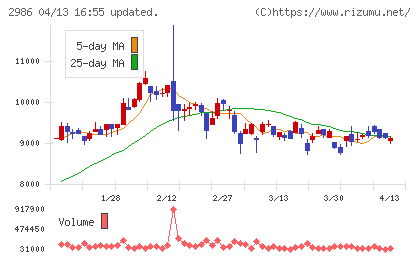 ＬＡホールディングスチャート