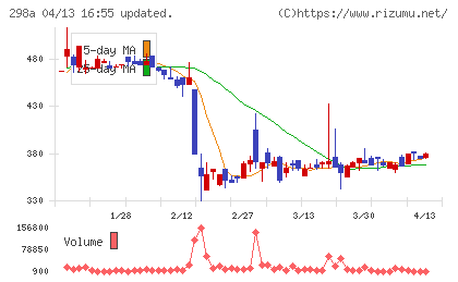 GVA TECHチャート