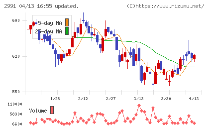 ランドネットチャート