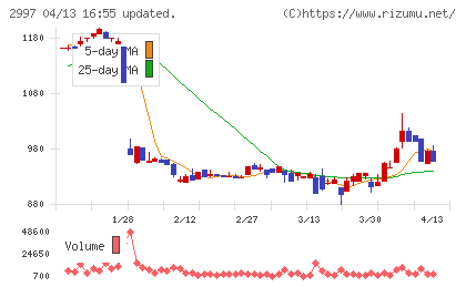 ストレージ王チャート